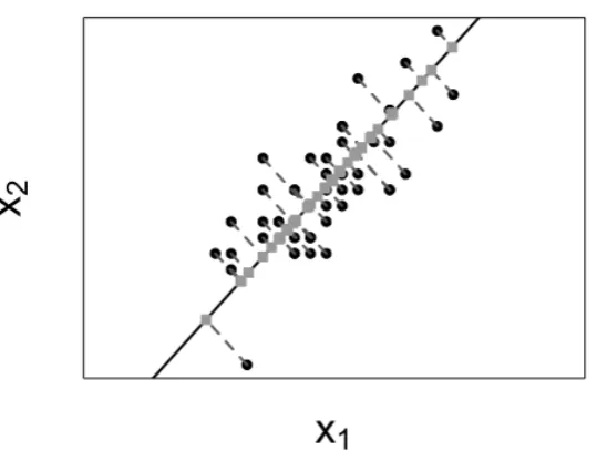 Figure 1. Principal component analysis representation: 2-dimensional vari-ables X in black points and 1-dimensional representations Z in squared greypoints.