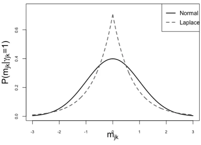 Figure 2. Local priors for mjk under a model γjk = 1.