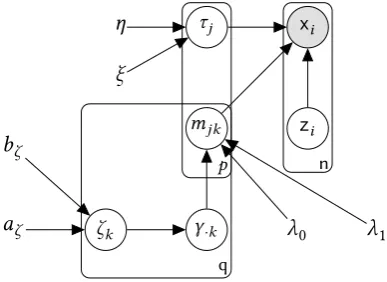 Figure 6. Directed acyclic graph (DAG) for Bayesian factor analysis with batchefect correction for Spike-and-slab prior on the loadings matrix.