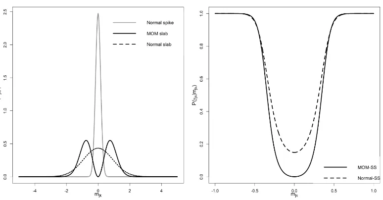 Figure 8. Prior comparison (lef panel) forSS and its inclusion probabilities p mjk under Normal-SS and MOM-(γjk | mjk) (right panels)