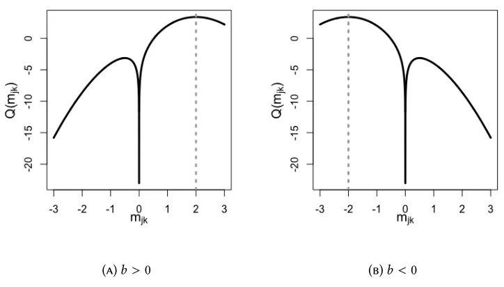 Figure 9. Maximising mjk for MOM-SS.