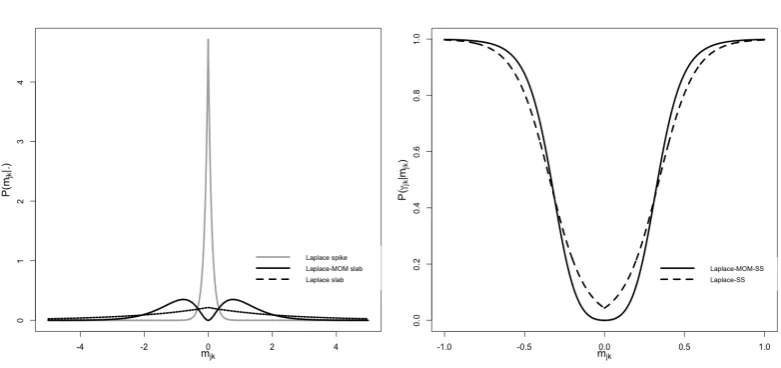Figure 10.Prior comparison (lef panel) for mjk under Laplace-SS andLaplace-MOM-SS and its inclusion probabilities p(γjk | mjk) (right panels).Scales (λ0, λ1) are set to the defaults from Section 2.10.