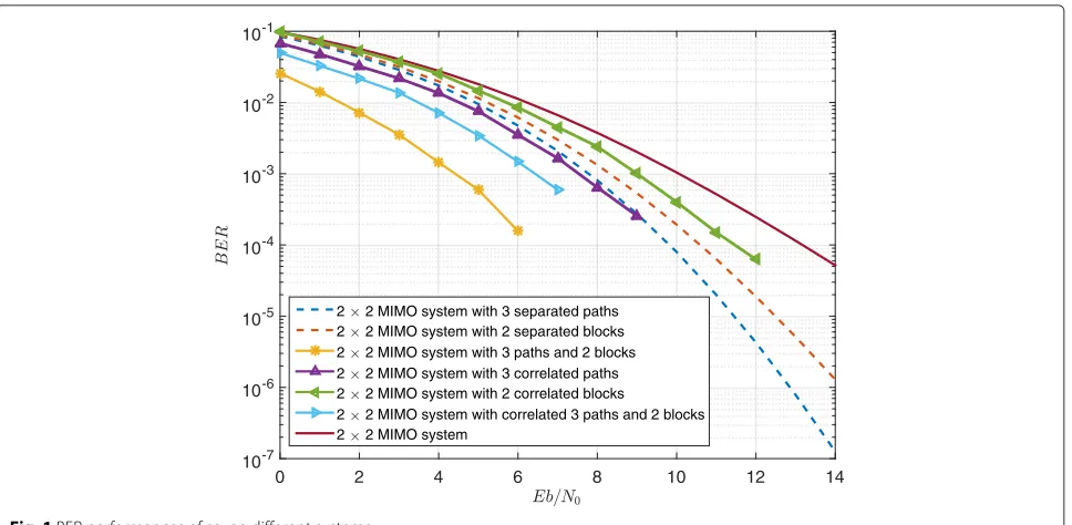 Fig. 1 BER performances of seven different systems