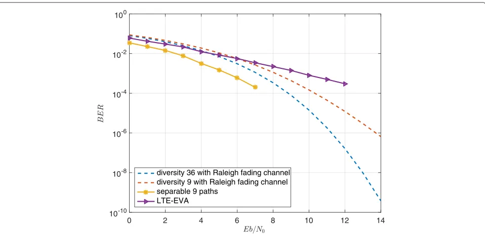 Fig. 2 BER comparisons between the STF-coded 2 × 2 LTE-EVA system with high spatial correlation