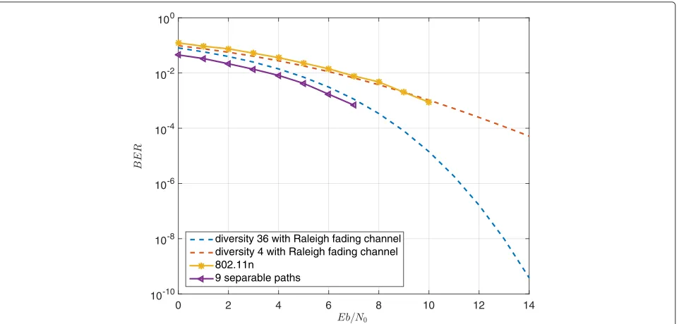Fig. 3 BER comparisons between the STF-coded 2 × 2 LTE system with four separable paths