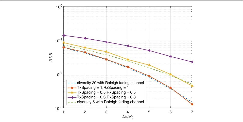 Fig. 4 BER performance of 2 × 2 system with five paths under different antenna spaces