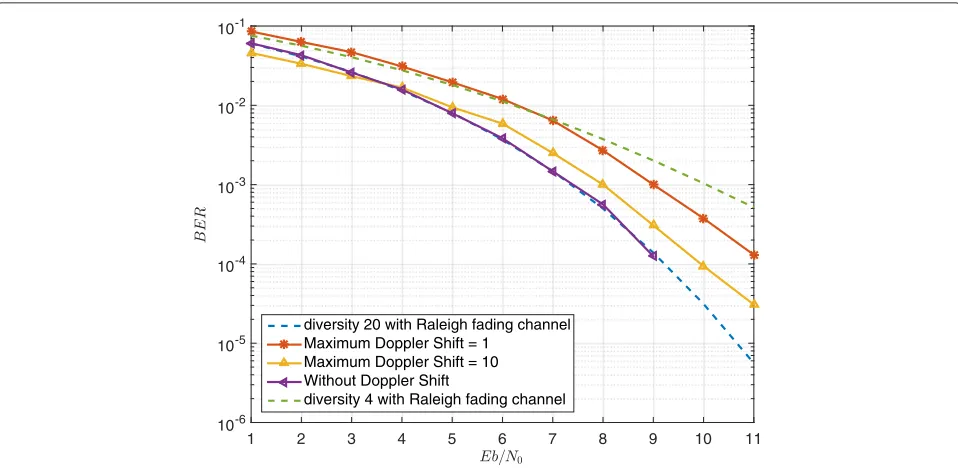 Fig. 5 BER performance of 2 × 2 system with five OFDM blocks under different Doppler shifts