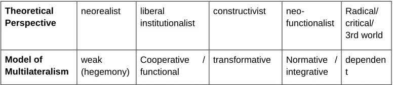 Table 1: Theoretical Models of Multilateralism (Bouchard & Peterson, 2010:17) 