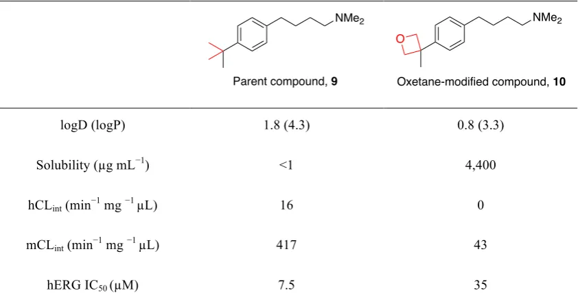 Table 1.1 Physicochemical and biochemical properties of parent compound 9 and oxetane-modified 37
