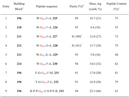 Table 3.4 Solid-phase synthesis of oxetane-modified peptides. a Treated with 2% TFA in CH2Cl2 for 2 h to reveal the free carboxylic acid from 196 and 210-214 prior to coupling with the resin-bound peptide