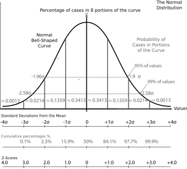 Figure 3.3: A sample demonstration of z-scores in a normal distribution