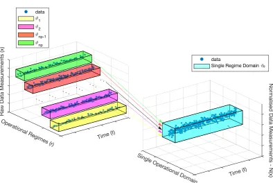 Figure 3.4: Normalisation of Multidimensional Data