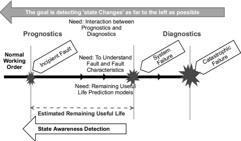 Figure 2.2: Failure progression timeline (adapted from Hess et al. (2005))