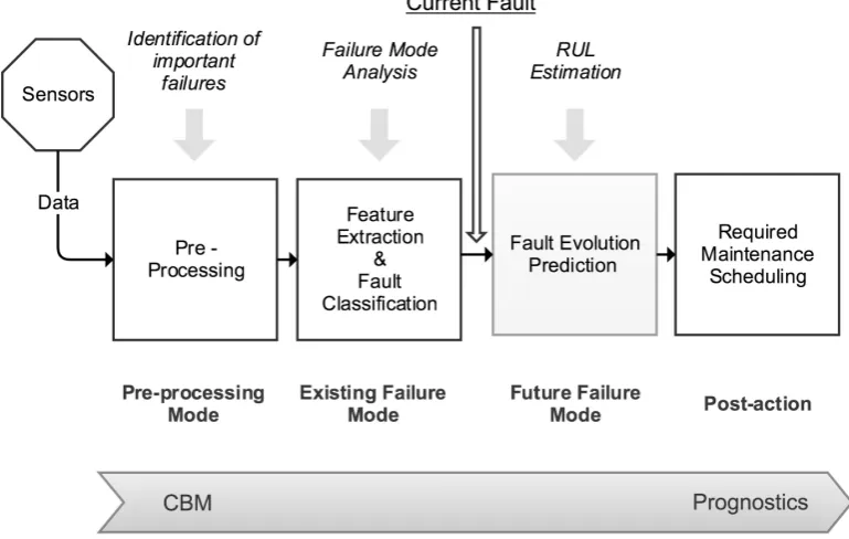 Figure 2.4: A Typical Prognostic Application (adapted from (Vachtsevanoset al.))