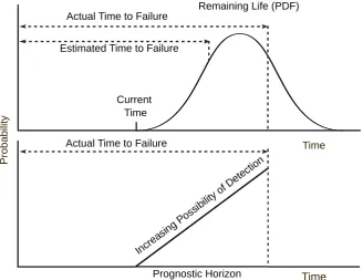 Figure 2.5: Prognostic Terms