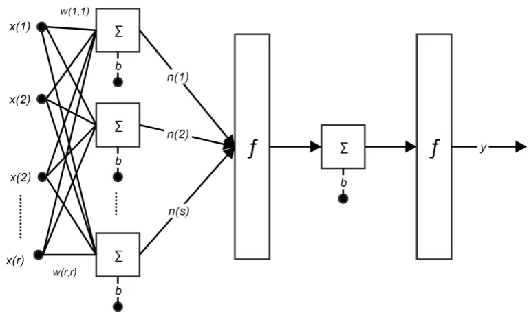 Figure 2.8: A multiple-layer neural network