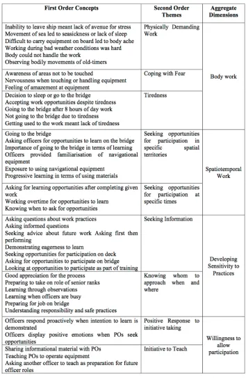 Table 3-8 Data Structure 2 – Negotiating Access to Participation  