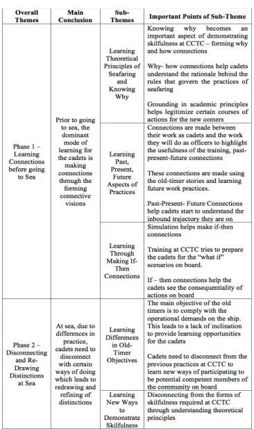 Table 4-1 Learning Through Movement between Sites of Practice 