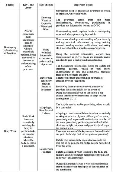 Table 5-1 Negotiating Access to Participation through Proactivity 