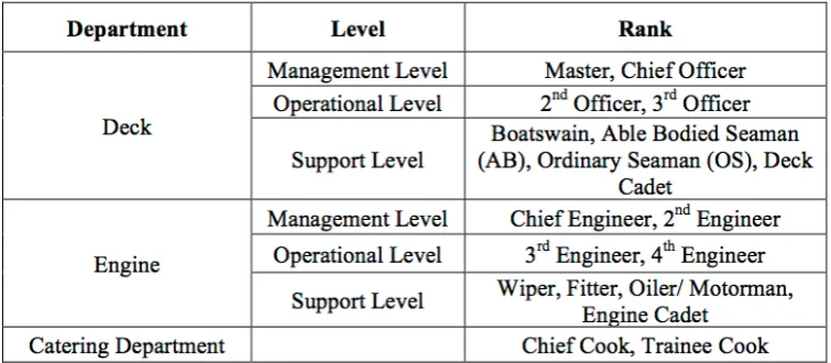 Table 3-1 List of Positions On-board 