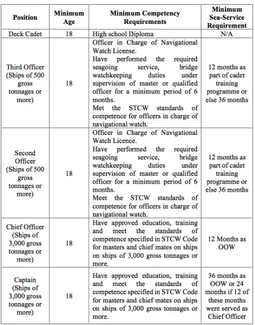 Table 3-2 Minimum Requirements for Position in Deck Department 