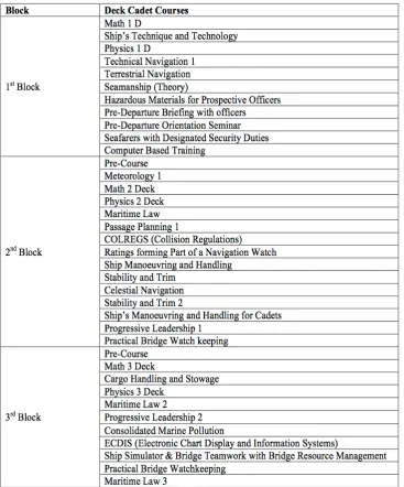 Table 3-3 Deck Cadet Training Program  