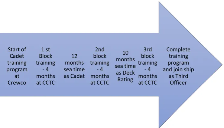Figure 1 Deck Cadet Training Program 