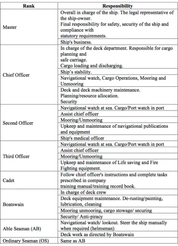Table 3-4 Deck Department Work Practices  