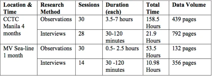 Table 3-5 Overview of Data Collection  