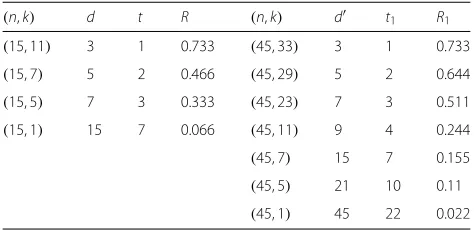 Table 4 Distinct powers of� α GF212�