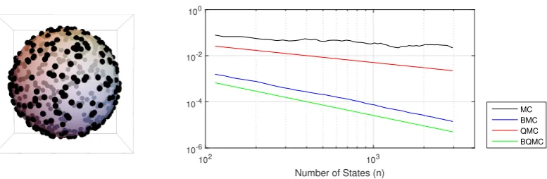 Figure 3.13: Worst-case error of Bayesian Monte Carlo and Bayesian quasi-Monteworst-case error, for Monte Carlo (MC), Bayesian MC (BMC), Quasi MC (QMC)Carlo for global illumination integrals