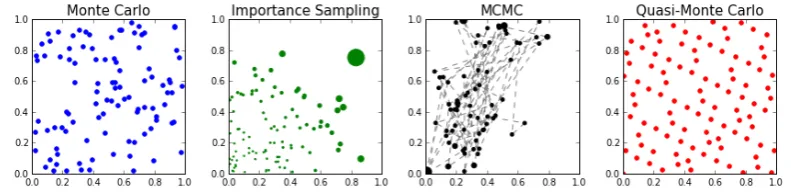 Figure 1.1: Monte Carlo, importance sampling, Markov chain Monte Carlo andquasi-Monte Carlo (Halton sequence) point sets