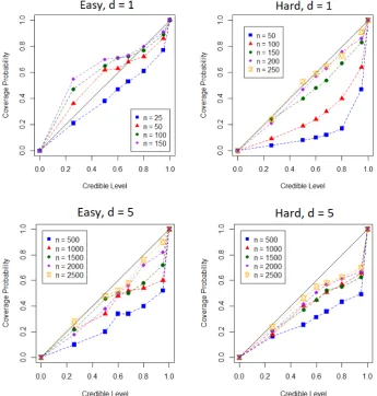 Figure 3.4: Coverage of Bayesian Monte Carlo (without marginalisation) on the testfunctions