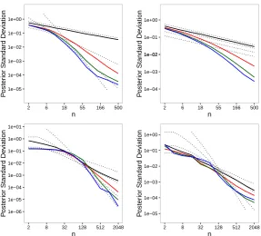 Figure 3.5: Convergence rates for Bayesian Monte Carlo and Bayesian quasi-Monte(top right), (Carlo.WCE (or posterior standard deviation) for one realisation of BMC andBQMC on [0, 1]d for d = 1 (left) and d = 5 (right)