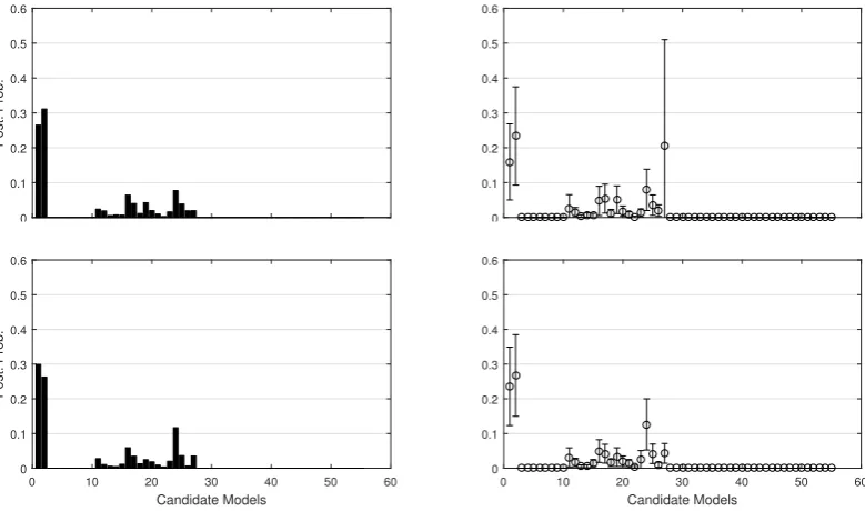 Figure 3.6: Bayesian quadrature for thermodynamic integrationvariable selection for logistic regression (with true modelabilistic thermodynamic integration were used to approximate marginal likelihoodsand, hence, the posterior over models.alisation of MCMC