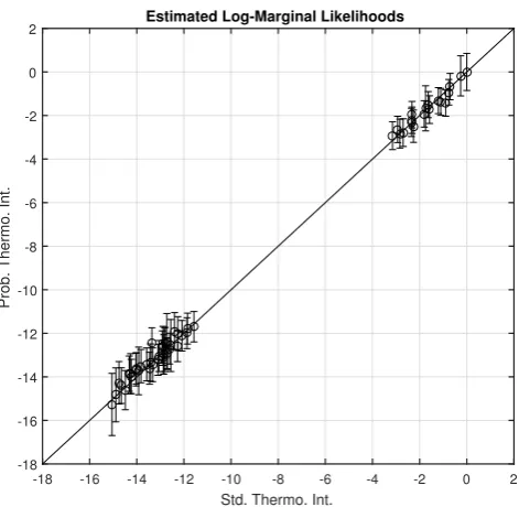 Figure 3.7: Calibration of Bayesian quadrature for thermodynamic integration inmodel selection