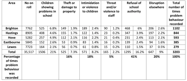 Table 3 - Incidence of behaviour by type in East Sussex secondary schools. Source: ESRO, R/E/ 2/68/35, typescript, ‘Behavioural Problems in East Sussex Secondary Schools’, January 1975, p