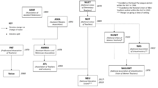 Figure 1 - Schematic representation of splits and amalgamations in teaching union organisation
