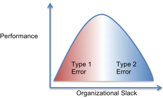 Figure 2.2: Distribution of type 1 and type 2 errors in inverted-U shape 