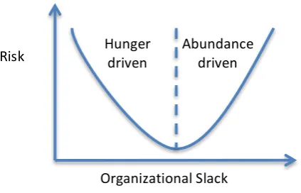 Figure 2.4: Performance-slack resource relationship of U-shape argument 