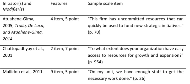 Table 3.1:  A sample of previous studies with organizational slack scales 