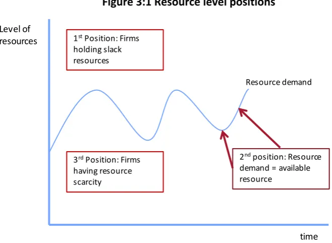 Table 3.2: Categorizations of slack resources from selected studies 