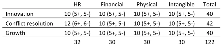 Table 3.3: Item distribution 