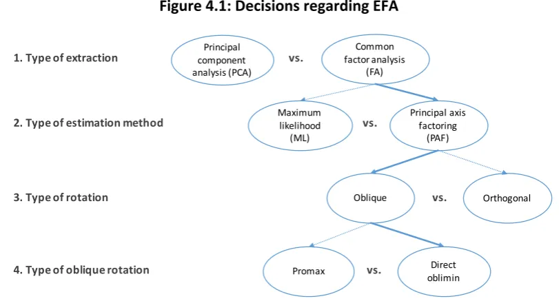 Figure 4.1: Decisions regarding EFA 