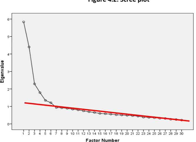 Figure 4.2: Scree plot 
