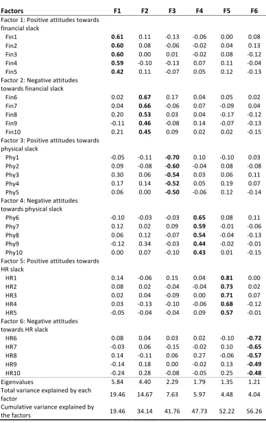 Table 4.1: EFA results 