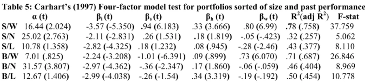 Table 4:   Fama and French (1993) Three-factor Model Test   