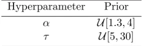 Table 2.2: Model problem 1. Prior distribution for each hyperparameter.