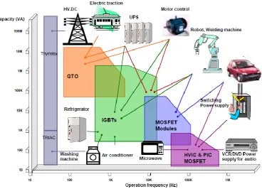 Figure 2.1. Current applications of Si power electronics, taken from [18]   