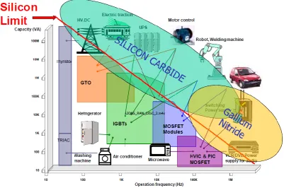 Figure 2.2. Current applications of Si power electronics, with the new frontiers 
